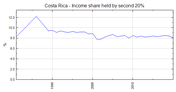 costa-rica-income-share-held-by-second-20